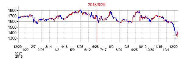 2018年6月29日決算発表前後のの株価の動き方