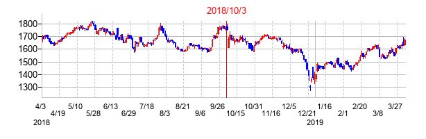 2018年10月3日決算発表前後のの株価の動き方