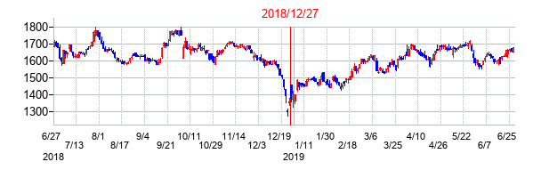 2018年12月27日決算発表前後のの株価の動き方