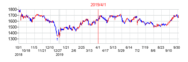 2019年4月1日決算発表前後のの株価の動き方