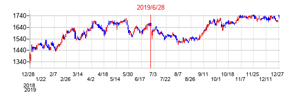 2019年6月28日決算発表前後のの株価の動き方