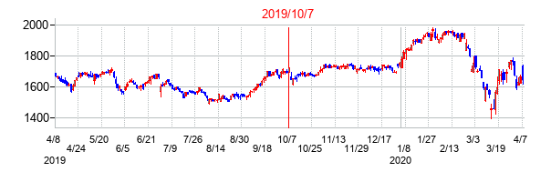2019年10月7日決算発表前後のの株価の動き方