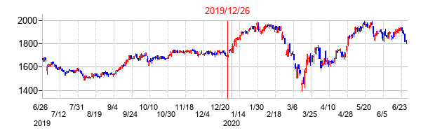 2019年12月26日決算発表前後のの株価の動き方