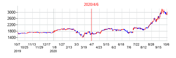 2020年4月6日決算発表前後のの株価の動き方
