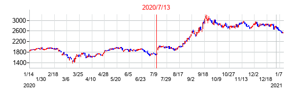 2020年7月13日決算発表前後のの株価の動き方