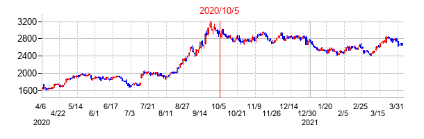 2020年10月5日決算発表前後のの株価の動き方