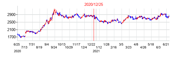 2020年12月25日決算発表前後のの株価の動き方