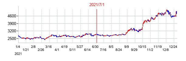 2021年7月1日決算発表前後のの株価の動き方