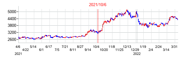 2021年10月6日決算発表前後のの株価の動き方