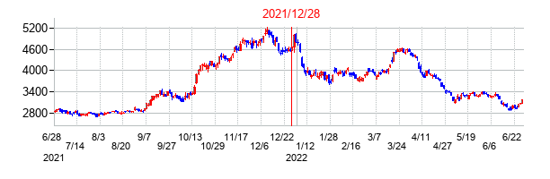 2021年12月28日決算発表前後のの株価の動き方