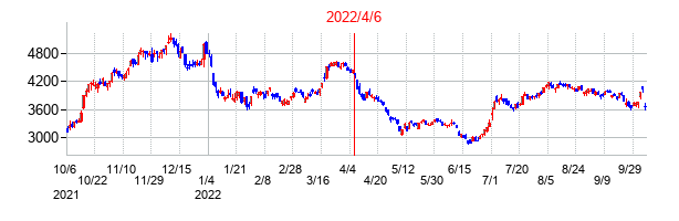 2022年4月6日決算発表前後のの株価の動き方