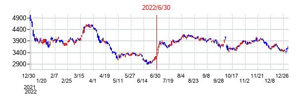 2022年6月30日決算発表前後のの株価の動き方