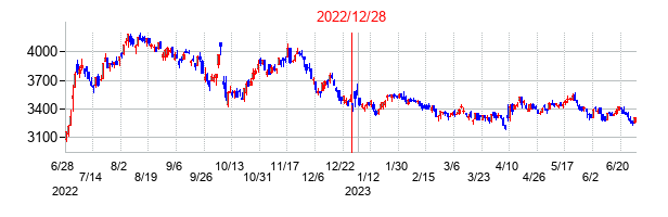 2022年12月28日決算発表前後のの株価の動き方