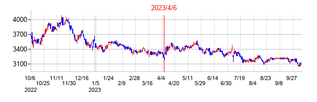 2023年4月6日決算発表前後のの株価の動き方