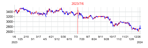 2023年7月6日決算発表前後のの株価の動き方