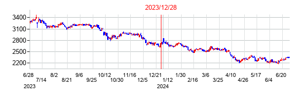 2023年12月28日決算発表前後のの株価の動き方