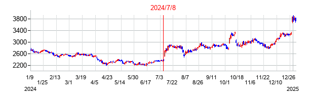 2024年7月8日決算発表前後のの株価の動き方