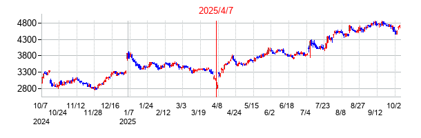 2025年4月7日決算発表前後のの株価の動き方