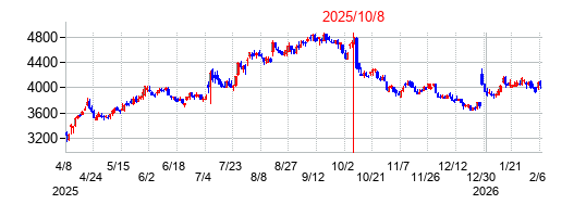 2025年10月8日決算発表前後のの株価の動き方