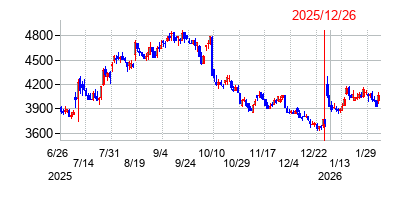 2025年12月26日決算発表前後のの株価の動き方