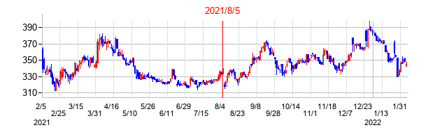 2021年8月5日決算発表前後のの株価の動き方