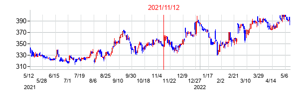 2021年11月12日決算発表前後のの株価の動き方