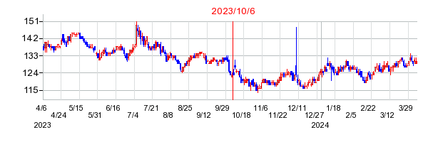 2023年10月6日決算発表前後のの株価の動き方