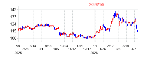 2026年1月9日決算発表前後のの株価の動き方