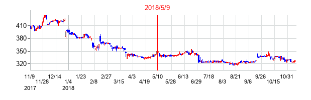 2018年5月9日決算発表前後のの株価の動き方