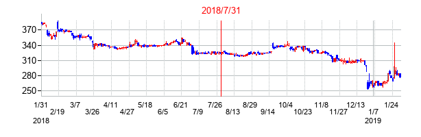 2018年7月31日決算発表前後のの株価の動き方
