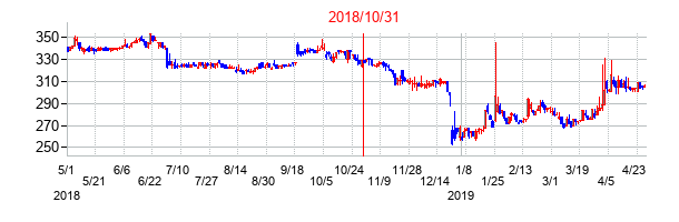 2018年10月31日決算発表前後のの株価の動き方