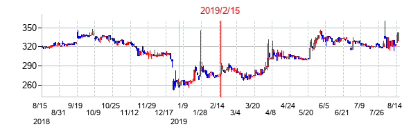 2019年2月15日決算発表前後のの株価の動き方