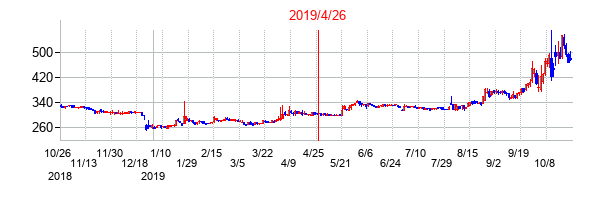 2019年4月26日決算発表前後のの株価の動き方