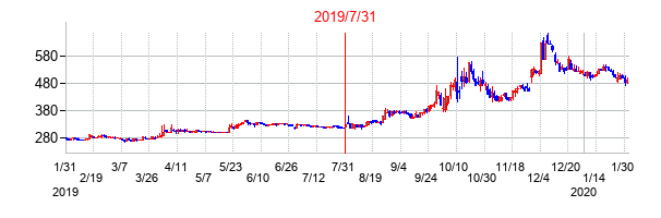 2019年7月31日決算発表前後のの株価の動き方