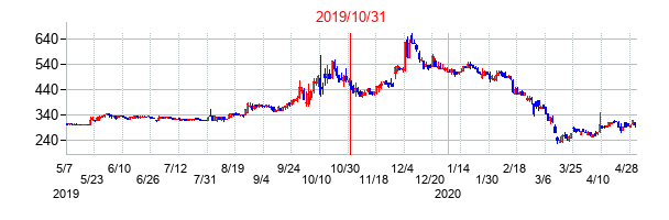 2019年10月31日決算発表前後のの株価の動き方