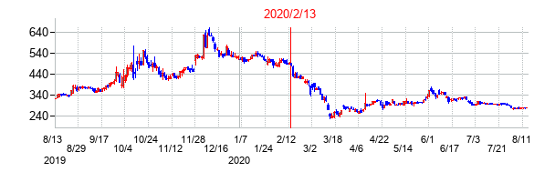 2020年2月13日決算発表前後のの株価の動き方