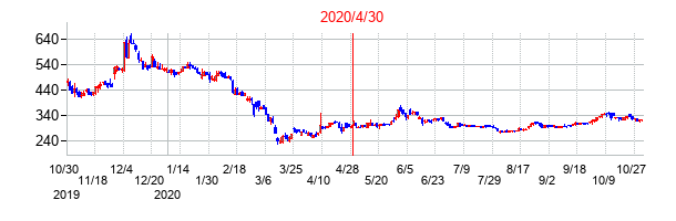 2020年4月30日決算発表前後のの株価の動き方