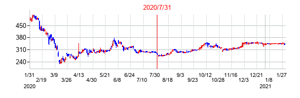 2020年7月31日決算発表前後のの株価の動き方