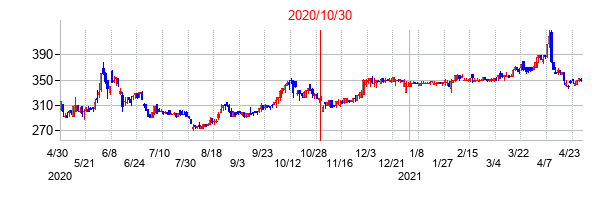 2020年10月30日決算発表前後のの株価の動き方