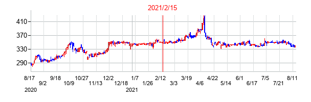 2021年2月15日決算発表前後のの株価の動き方