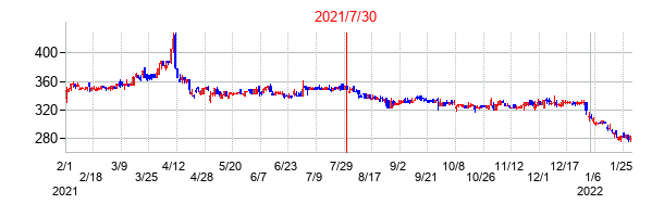2021年7月30日決算発表前後のの株価の動き方