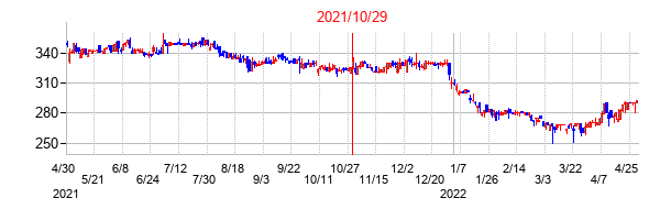2021年10月29日決算発表前後のの株価の動き方