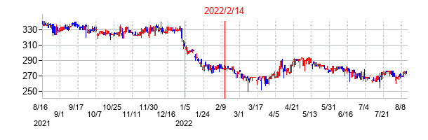 2022年2月14日決算発表前後のの株価の動き方