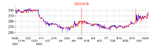 2022年4月28日決算発表前後のの株価の動き方