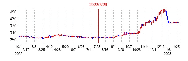 2022年7月29日決算発表前後のの株価の動き方