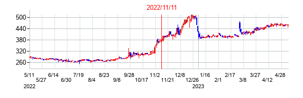 2022年11月11日決算発表前後のの株価の動き方