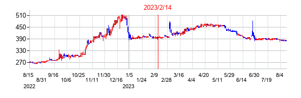 2023年2月14日決算発表前後のの株価の動き方