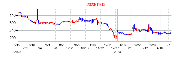 2023年11月13日決算発表前後のの株価の動き方
