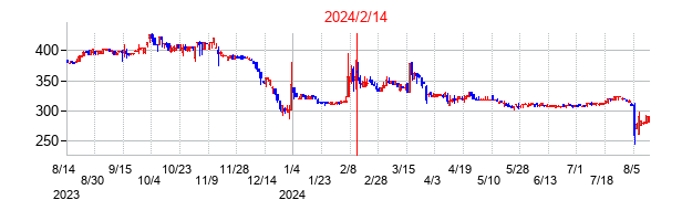 2024年2月14日決算発表前後のの株価の動き方