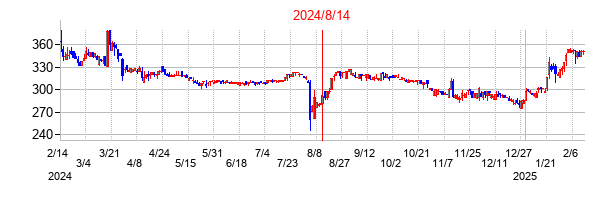 2024年8月14日決算発表前後のの株価の動き方